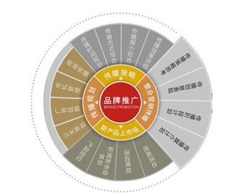 管道該怎么做品牌推廣?